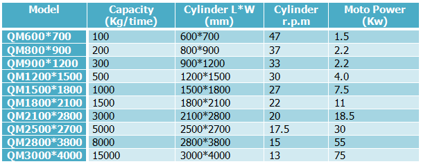 ball mill technical parameters