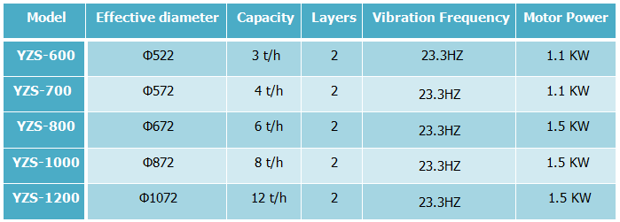 Vibrating screen technical parameters
